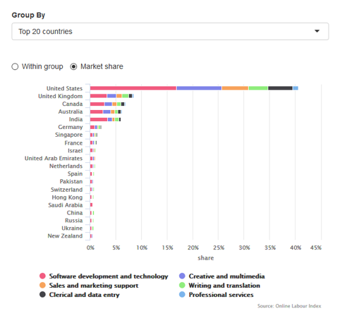 Canada ranks third in the world