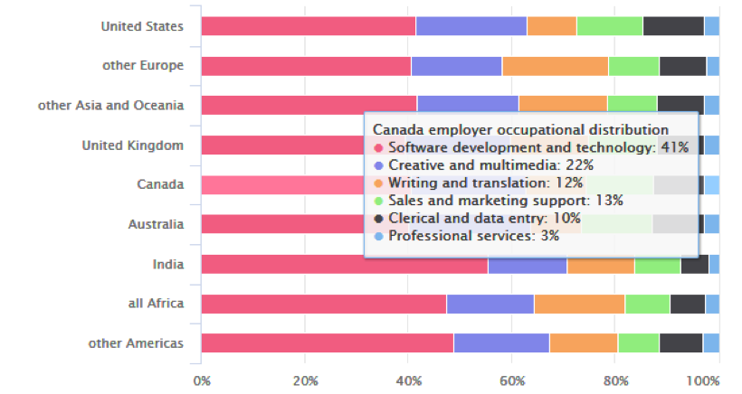 Canada's online occupational distribution