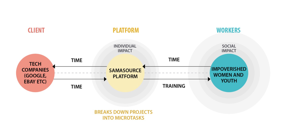 Samasource, aggregate action shows benefits to workers